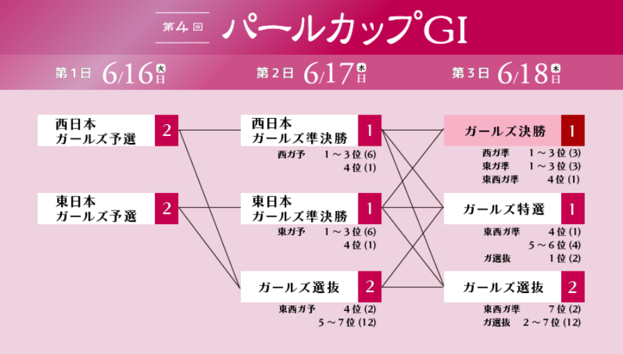 GⅠ第4回パールカップ