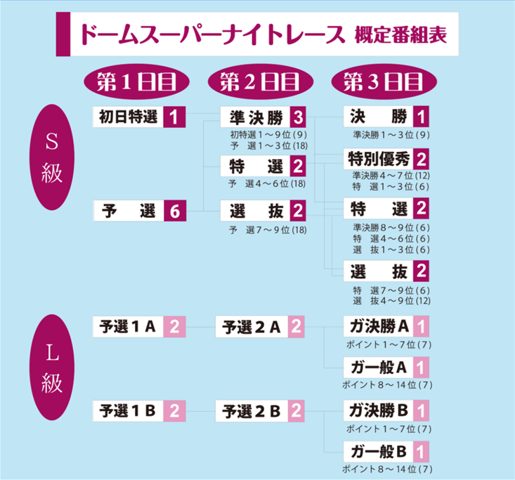 GⅢドームスーパーナイトレース