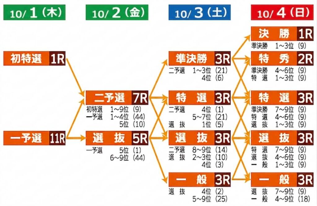 松阪競輪開設76周年記念GⅢ蒲生氏郷杯王座競輪